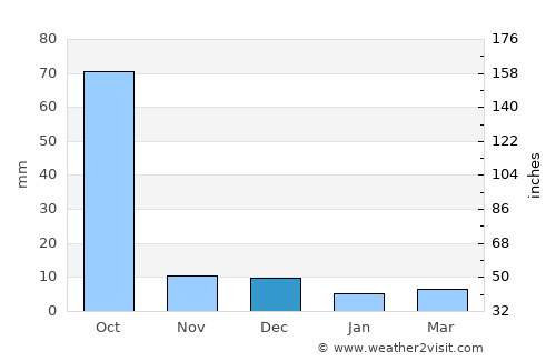 Lakshettipet average rain in December