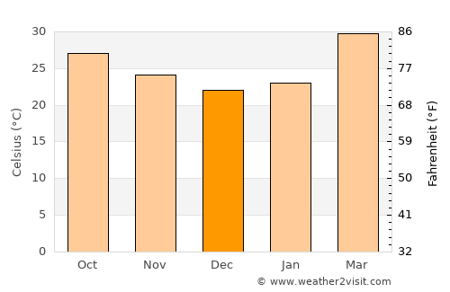 Lakshettipet average temperature in December