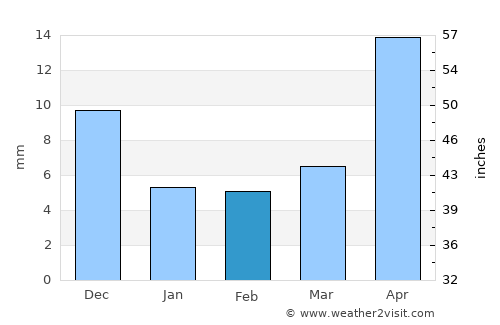 Lakshettipet average rain in February