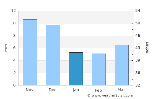 Lakshettipet average rain in January