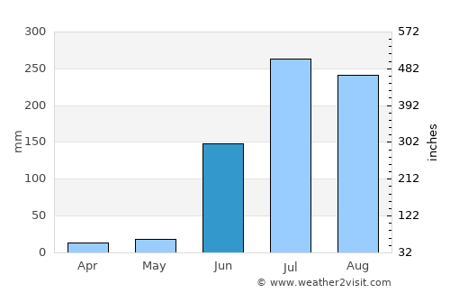 Lakshettipet average rain in June