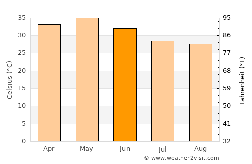 Lakshettipet average temperature in June