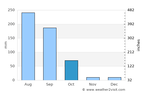 Lakshettipet average rain in October