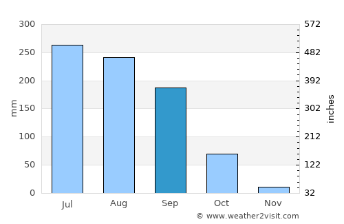 Lakshettipet average rain in September