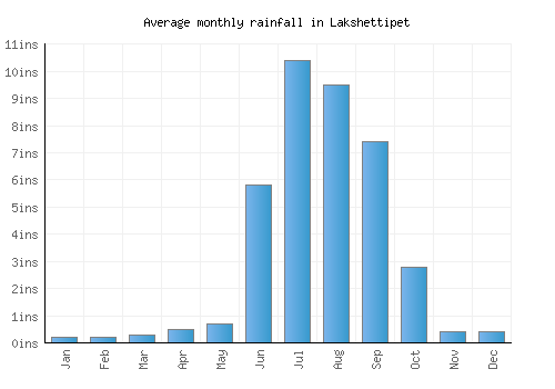Lakshettipet monthly rainfall chart (inches)