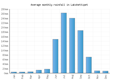 Lakshettipet monthly rainfall chart (mm)