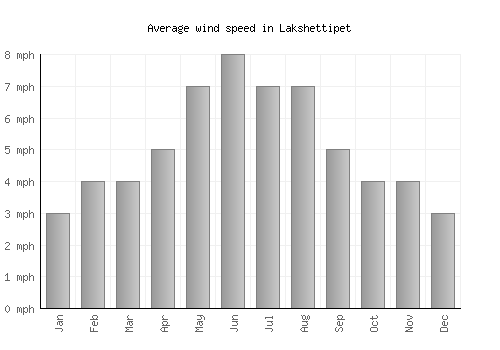 Lakshettipet average winspeed by month (mph)