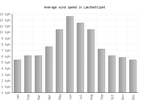 Lakshettipet average winspeed by month (km/h)