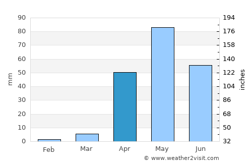 Lakshmeshwar average rain in April