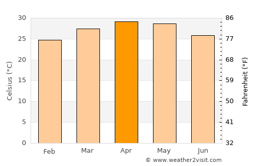 Lakshmeshwar average temperature in April