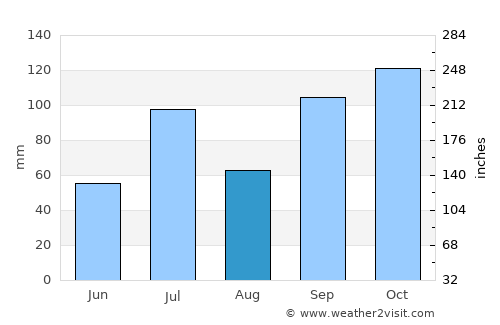 Lakshmeshwar average rain in August