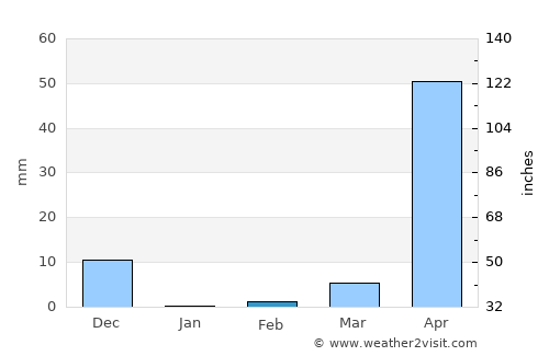 Lakshmeshwar average rain in February
