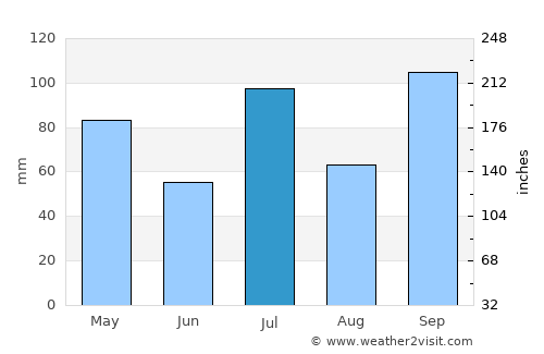 Lakshmeshwar average rain in July
