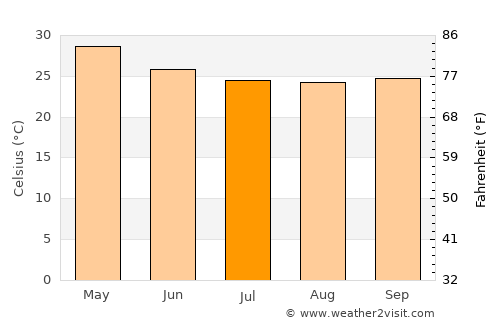Lakshmeshwar average temperature in July