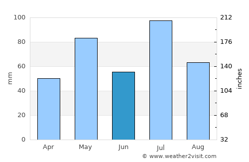 Lakshmeshwar average rain in June