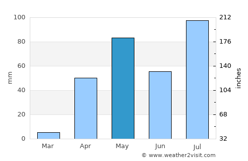 Lakshmeshwar average rain in May