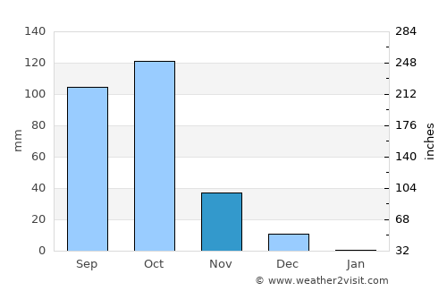 Lakshmeshwar average rain in November