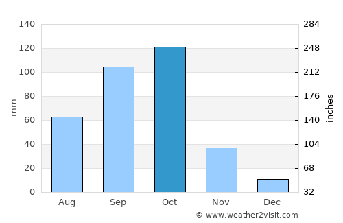 Lakshmeshwar average rain in October