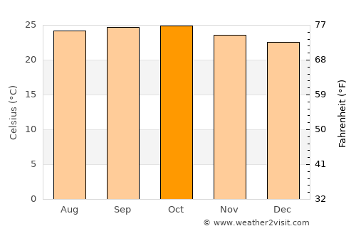 Lakshmeshwar average temperature in October
