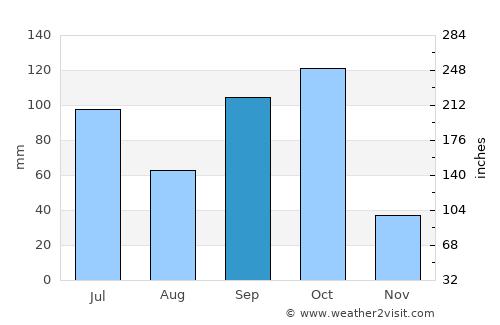 Lakshmeshwar average rain in September