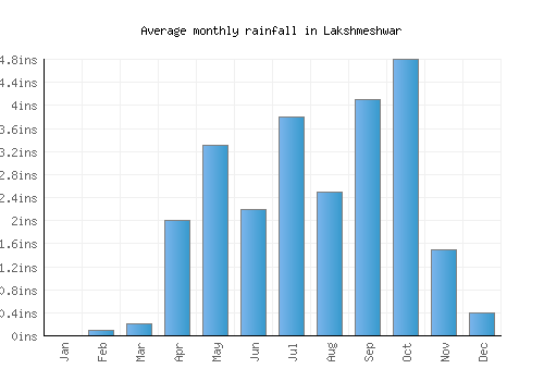 Lakshmeshwar monthly rainfall chart (inches)