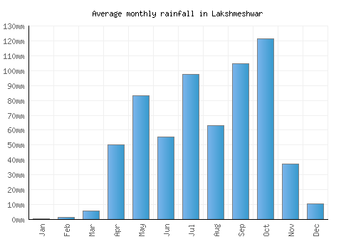 Lakshmeshwar monthly rainfall chart (mm)
