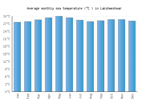 Lakshmeshwar average sea temperature chart (Celsius)