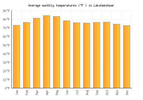 Lakshmeshwar average temperature chart (Fahrenheit)