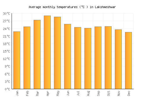 Lakshmeshwar average temperature chart (Celsius)