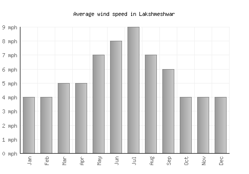 Lakshmeshwar average winspeed by month (mph)
