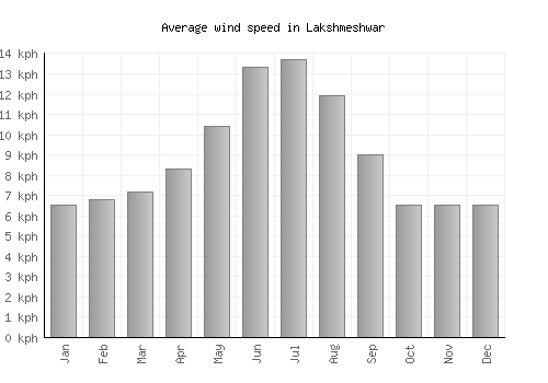 Lakshmeshwar average winspeed by month (km/h)