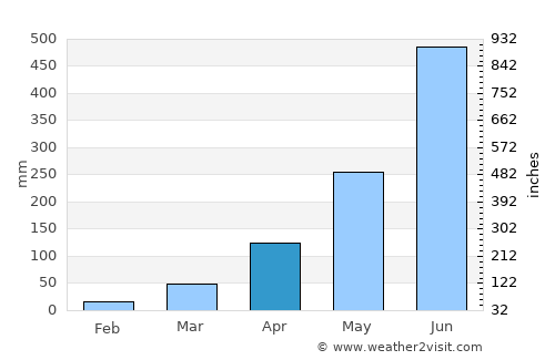 Lakshmīpur average rain in April
