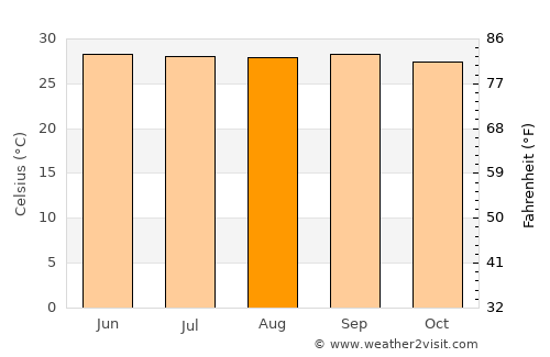 Lakshmīpur average temperature in August