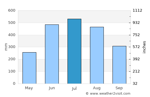 Lakshmīpur average rain in July