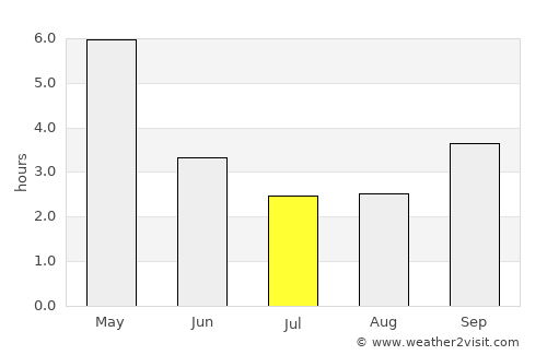 Lakshmīpur average rain in July