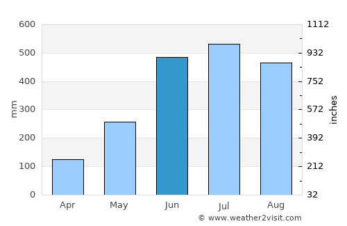 Lakshmīpur average rain in June