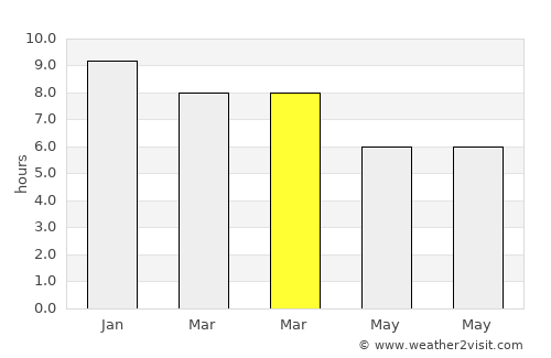 Lakshmīpur average rain in March