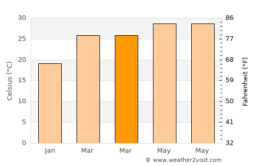 Lakshmīpur average temperature in March