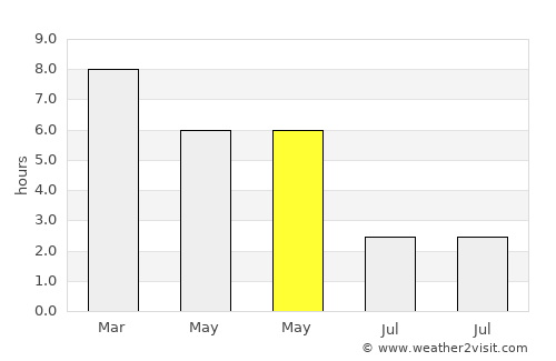 Lakshmīpur average rain in May