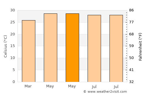 Lakshmīpur average temperature in May