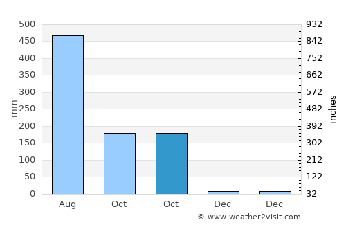 Lakshmīpur average rain in October