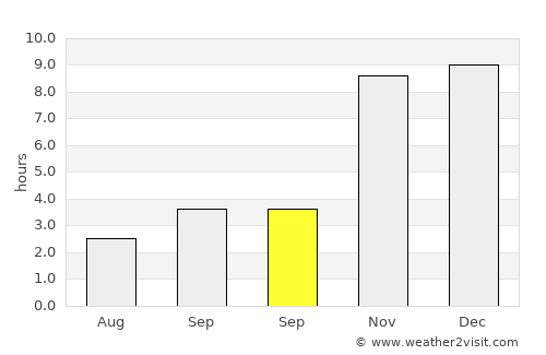 Lakshmīpur average rain in September