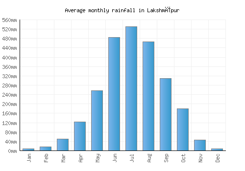 Lakshmīpur monthly rainfall chart (mm)