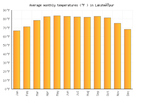 Lakshmīpur average temperature chart (Fahrenheit)