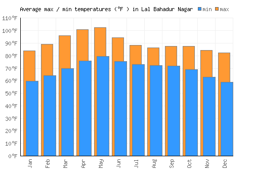 Lal Bahadur Nagar average minimum / maximum temperatures (Fahrenheit)