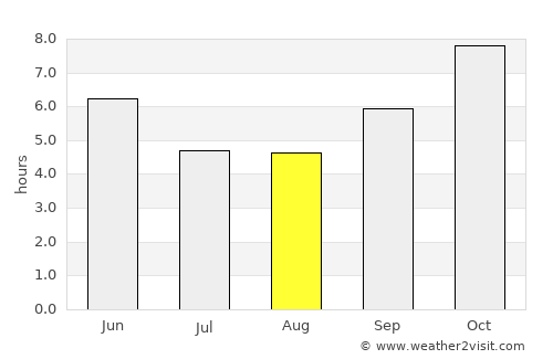 Lal Bahadur Nagar average rain in August
