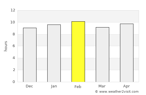 Lal Bahadur Nagar average rain in February