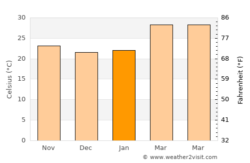 Lal Bahadur Nagar average temperature in January