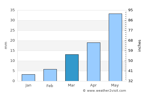Lal Bahadur Nagar average rain in March