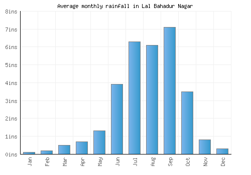 Lal Bahadur Nagar monthly rainfall chart (inches)